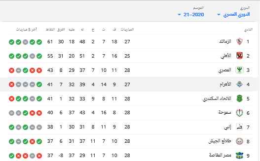 ترتيب الدوري المصري بعد مباراة بيراميدز والبنك الأهلي | كورة لايف – ekoora live